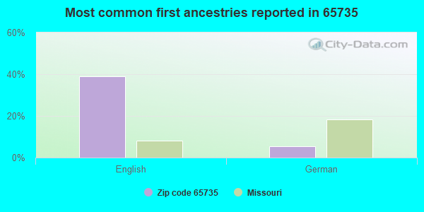 Most common first ancestries reported in 65735