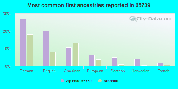 Most common first ancestries reported in 65739