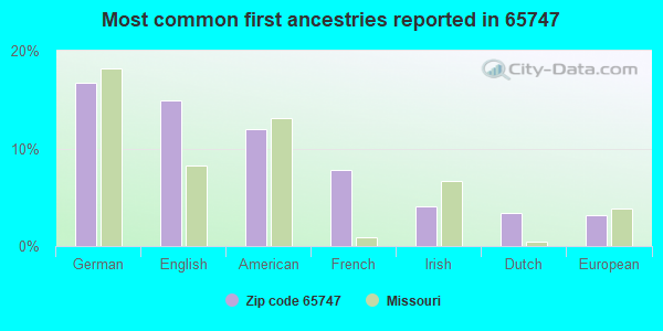 Most common first ancestries reported in 65747