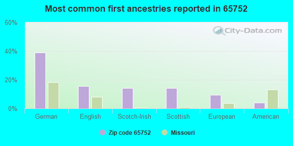 Most common first ancestries reported in 65752