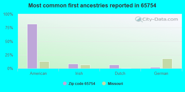 Most common first ancestries reported in 65754