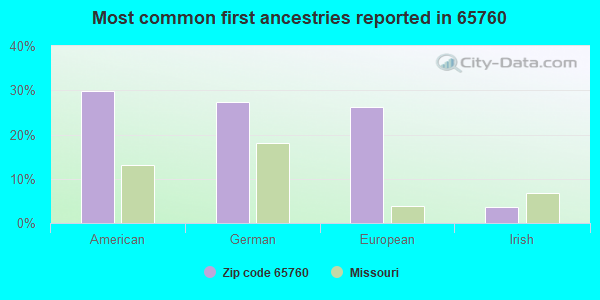 Most common first ancestries reported in 65760