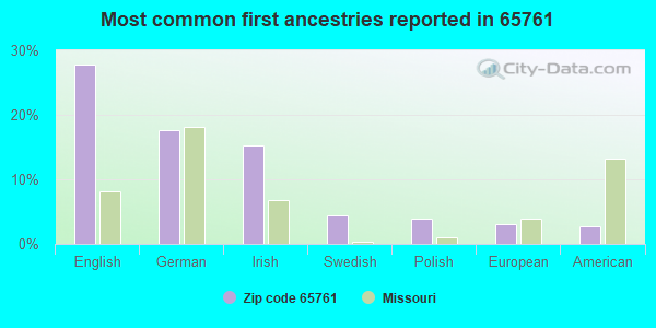 Most common first ancestries reported in 65761