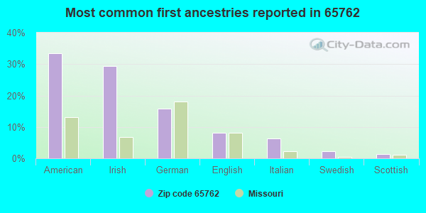 Most common first ancestries reported in 65762