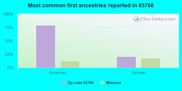 Most common first ancestries reported in 65766