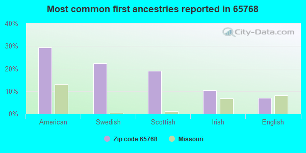 Most common first ancestries reported in 65768