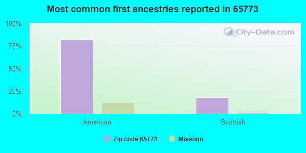 Most common first ancestries reported in 65773