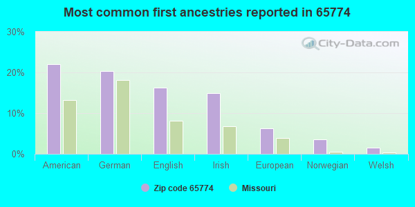 Most common first ancestries reported in 65774