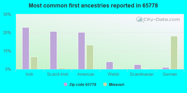 Most common first ancestries reported in 65778