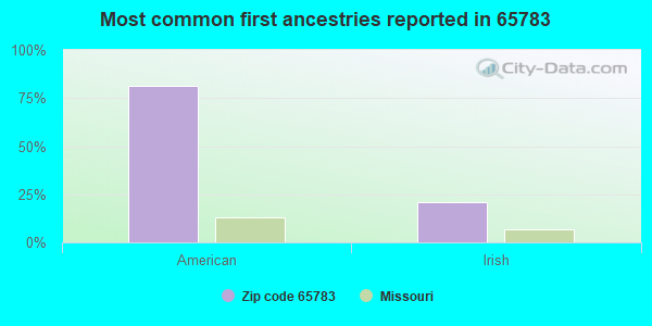 Most common first ancestries reported in 65783