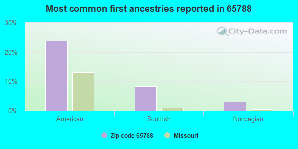 Most common first ancestries reported in 65788