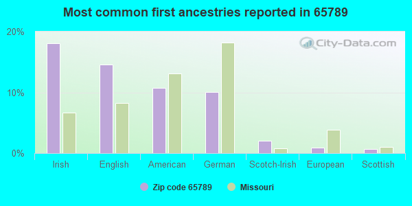 Most common first ancestries reported in 65789