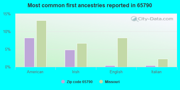 Most common first ancestries reported in 65790