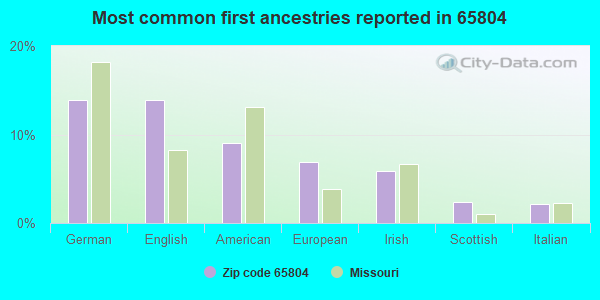 Most common first ancestries reported in 65804