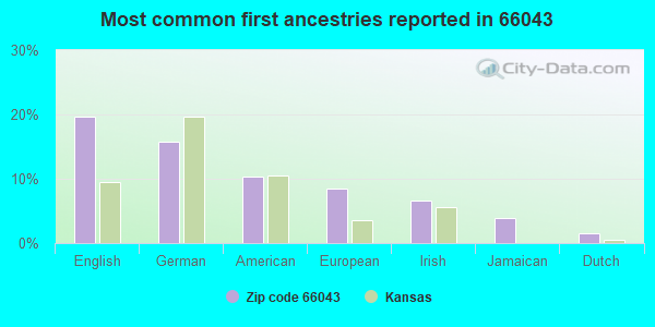 Most common first ancestries reported in 66043