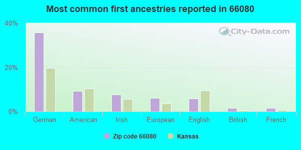 Most common first ancestries reported in 66080