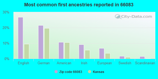 Most common first ancestries reported in 66083