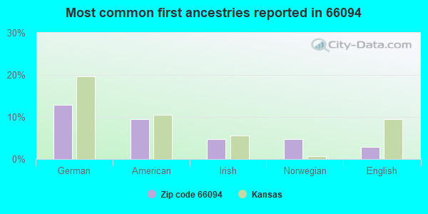 Most common first ancestries reported in 66094