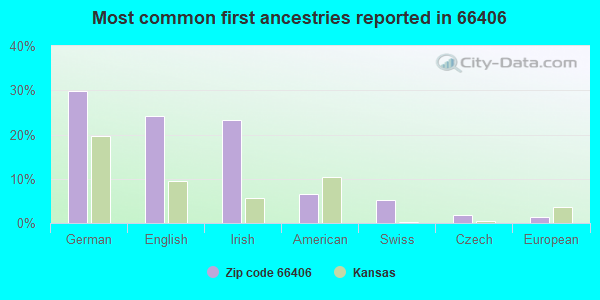 Most common first ancestries reported in 66406