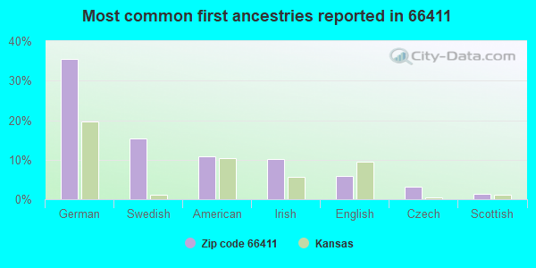 Most common first ancestries reported in 66411
