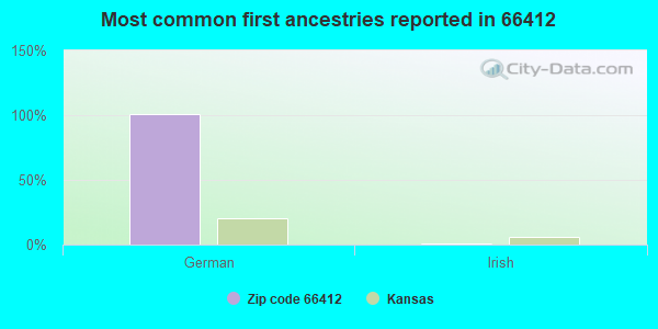 Most common first ancestries reported in 66412