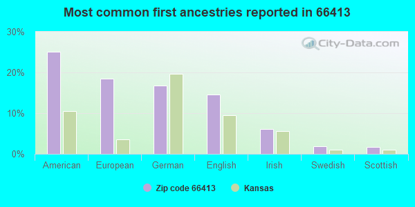 Most common first ancestries reported in 66413