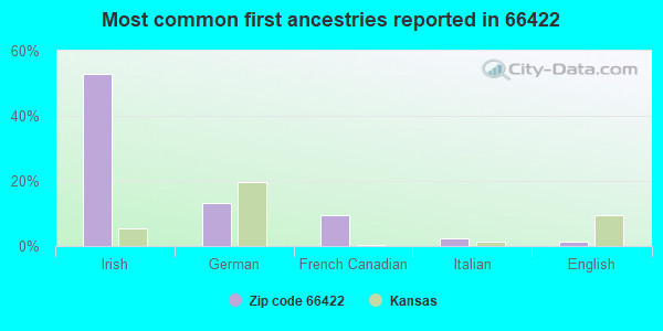 Most common first ancestries reported in 66422