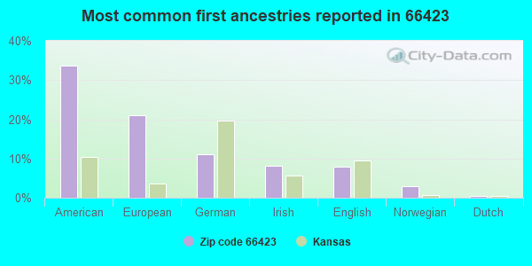 Most common first ancestries reported in 66423