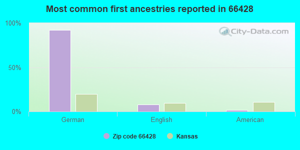 Most common first ancestries reported in 66428