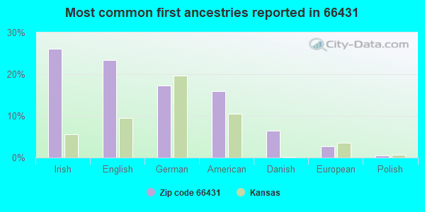 Most common first ancestries reported in 66431