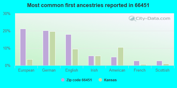 Most common first ancestries reported in 66451