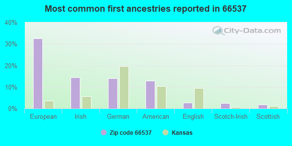 Most common first ancestries reported in 66537