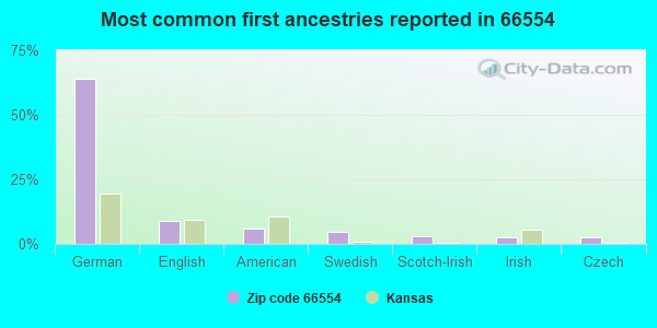Most common first ancestries reported in 66554