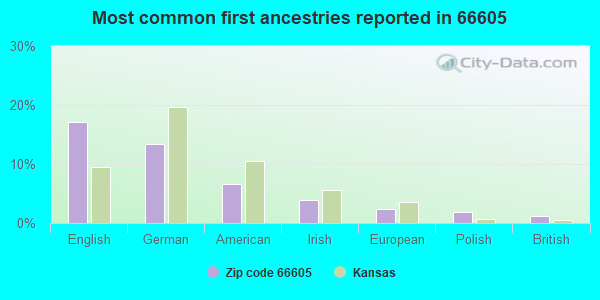 Most common first ancestries reported in 66605