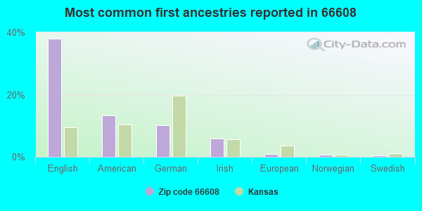 Most common first ancestries reported in 66608