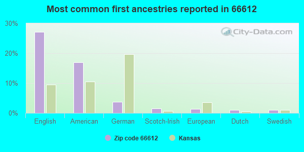 Most common first ancestries reported in 66612