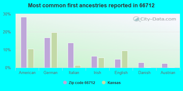 Most common first ancestries reported in 66712