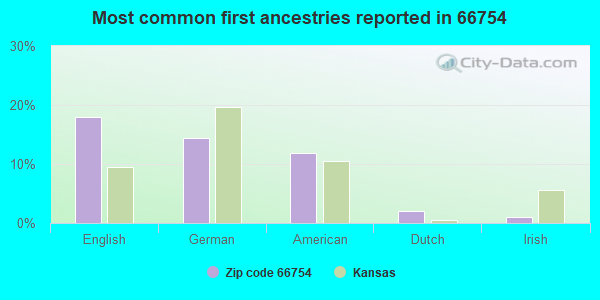 Most common first ancestries reported in 66754