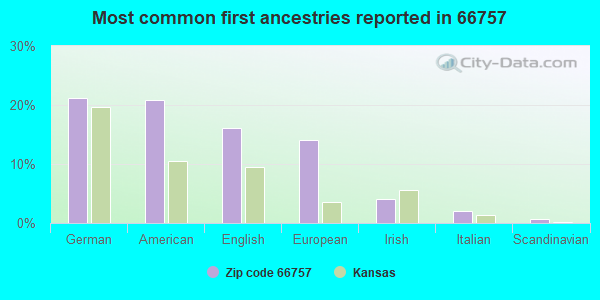 Most common first ancestries reported in 66757