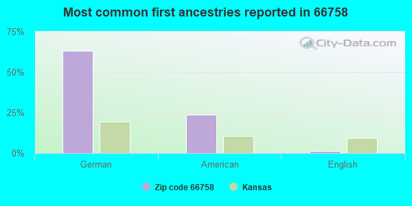 Most common first ancestries reported in 66758