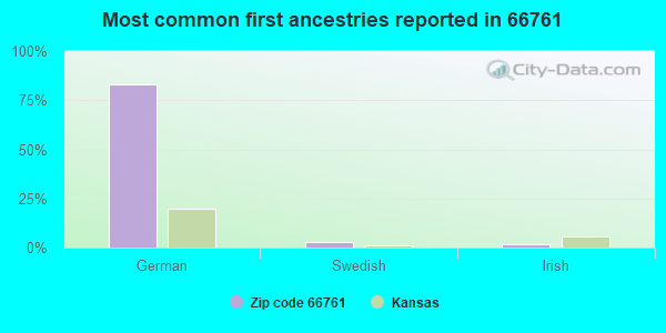 Most common first ancestries reported in 66761