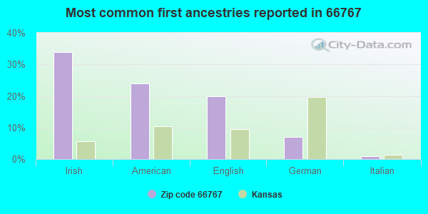Most common first ancestries reported in 66767