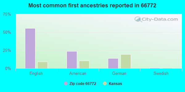 Most common first ancestries reported in 66772