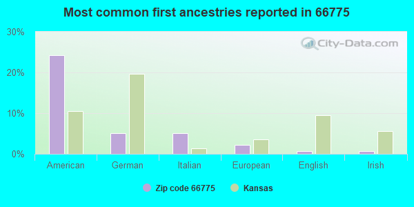 Most common first ancestries reported in 66775