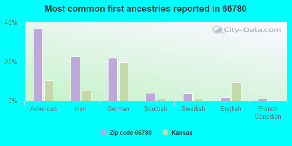 Most common first ancestries reported in 66780