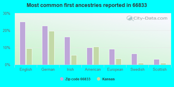 Most common first ancestries reported in 66833