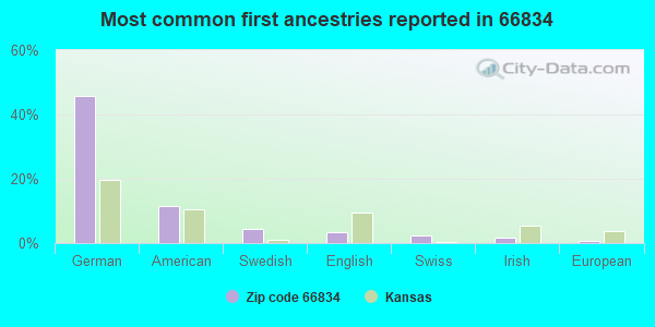 Most common first ancestries reported in 66834