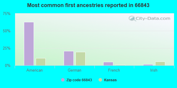 Most common first ancestries reported in 66843