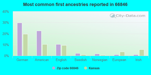 Most common first ancestries reported in 66846
