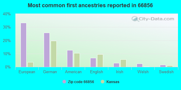 Most common first ancestries reported in 66856
